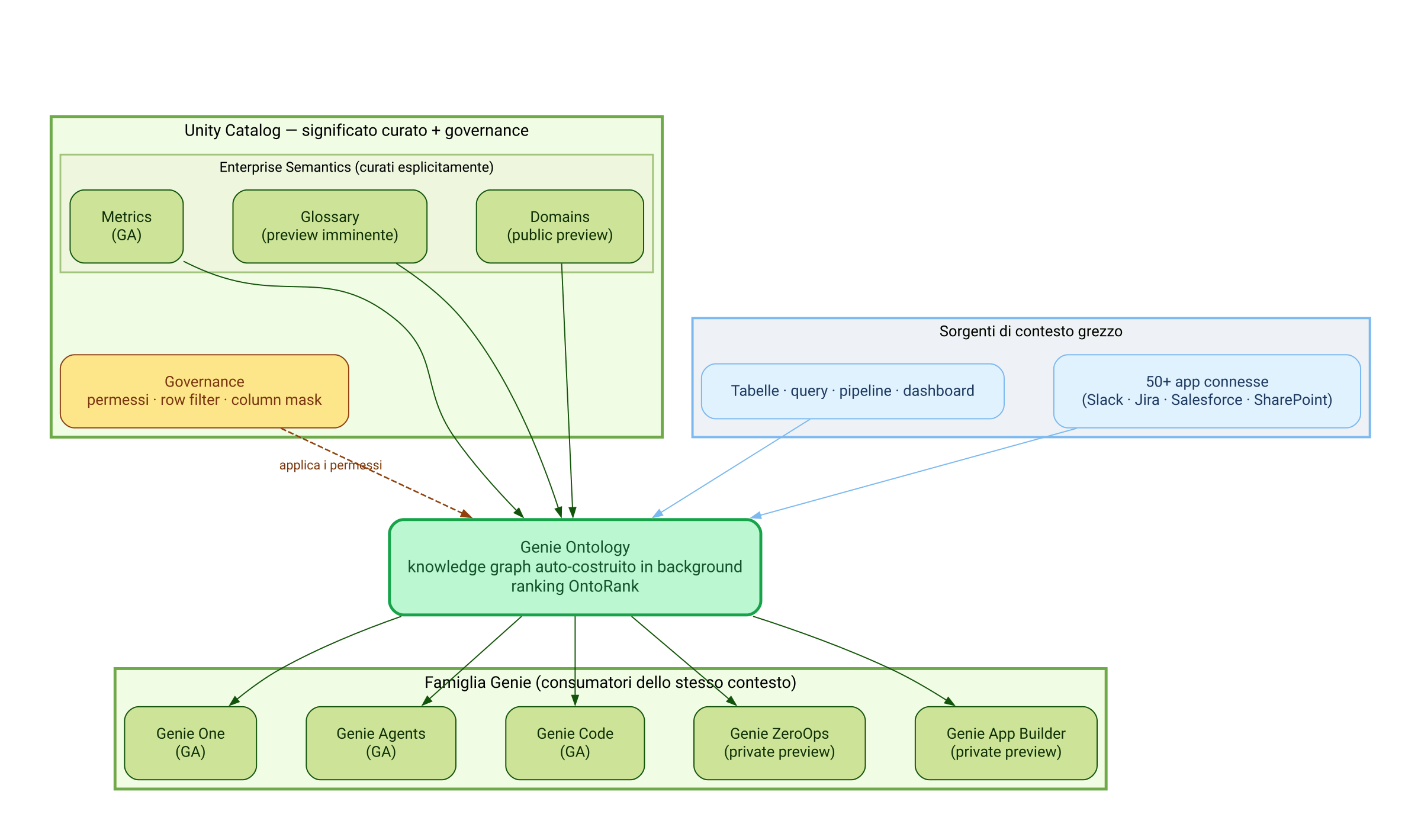 Genie Ontology come layer di contesto condiviso tra la governance di Unity Catalog e la famiglia Genie