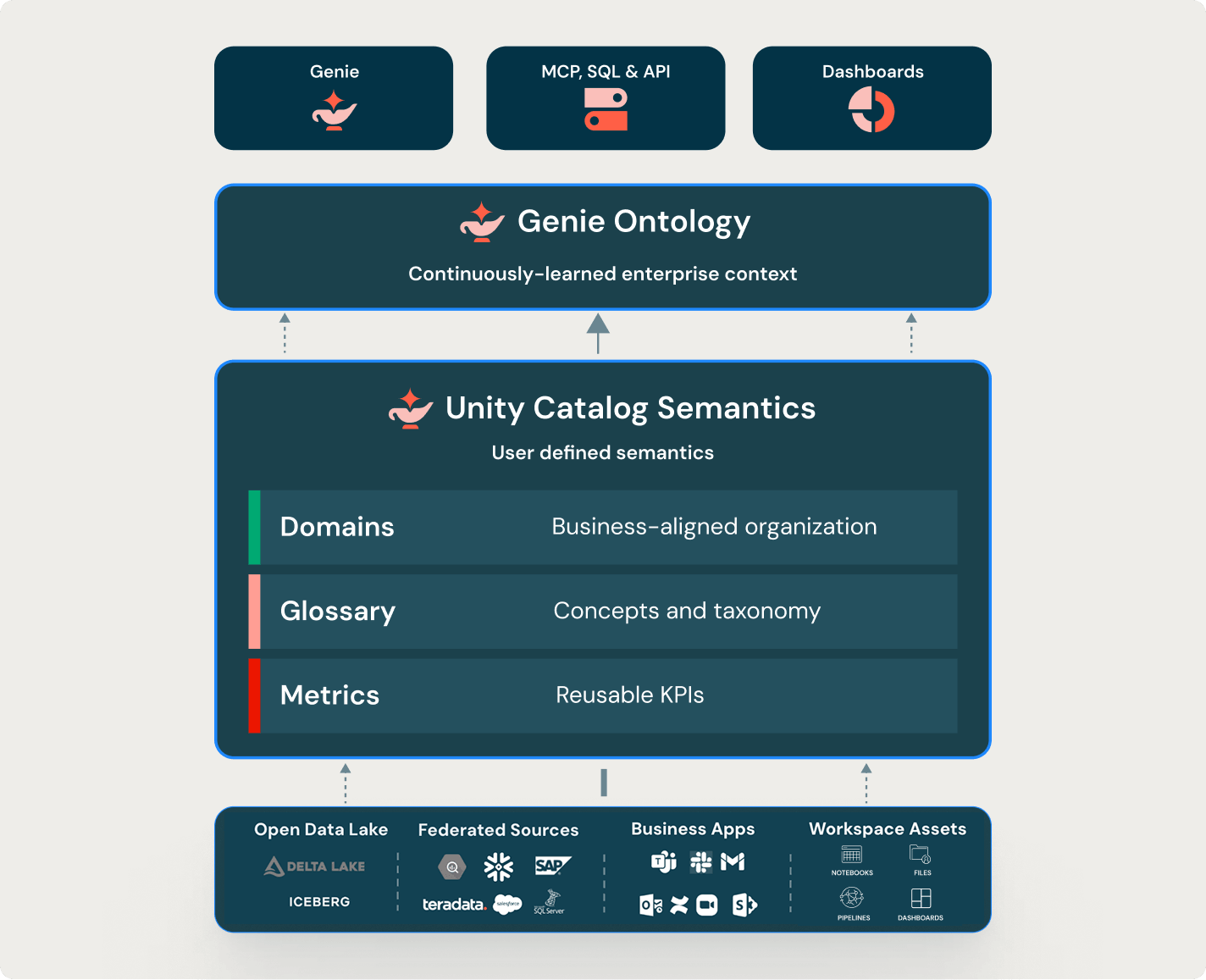 Genie Ontology