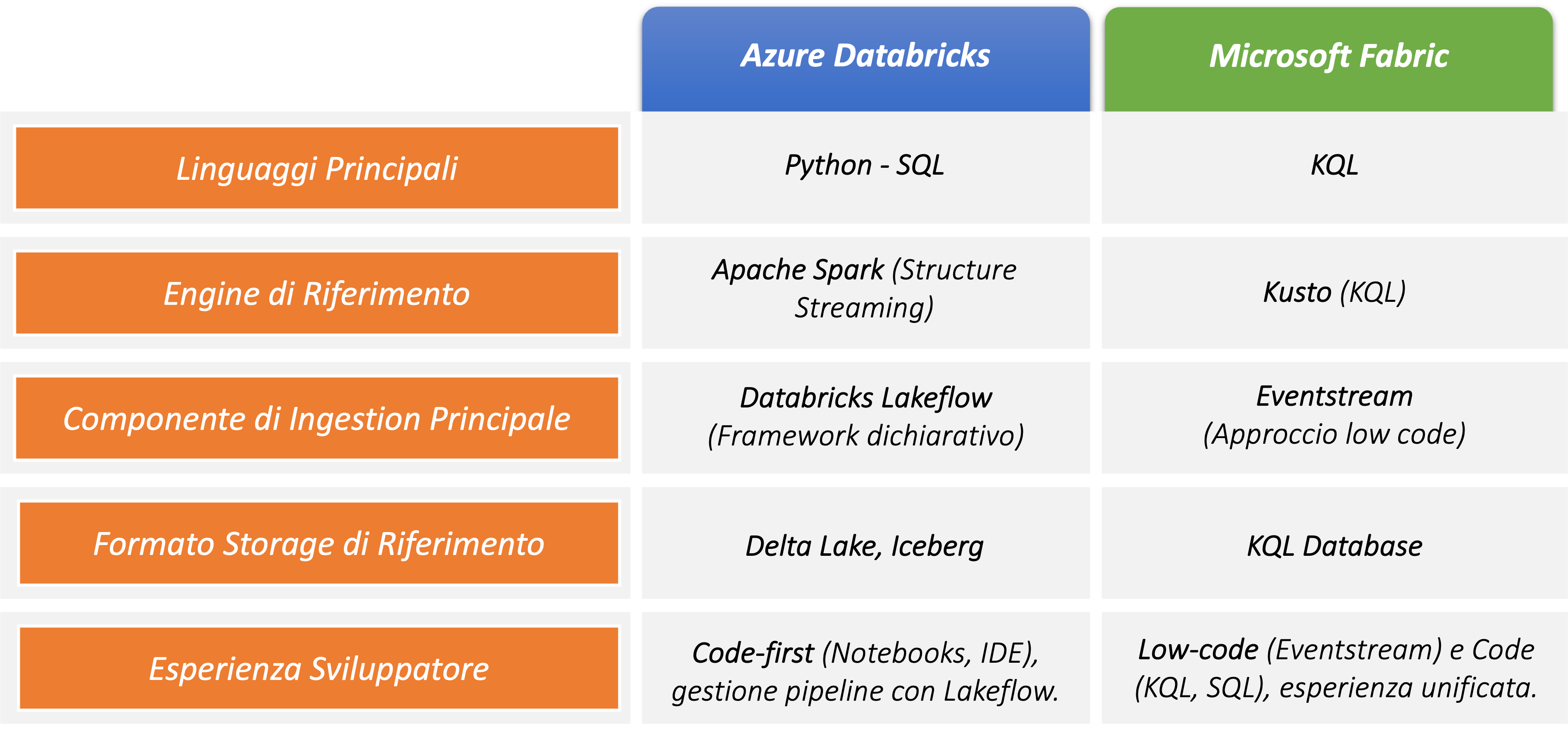 confornto_caratteristiche