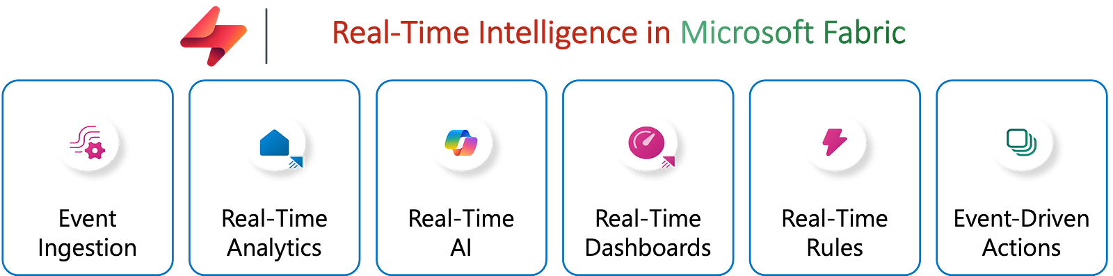 Microsoft Fabric: Real-Time HUB